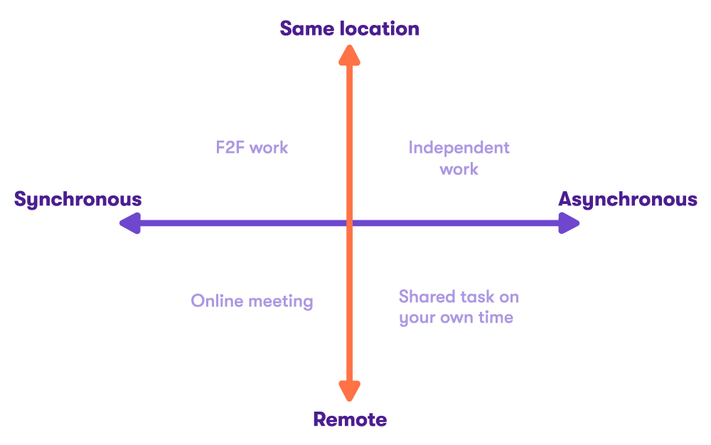 Hybrid work matrix