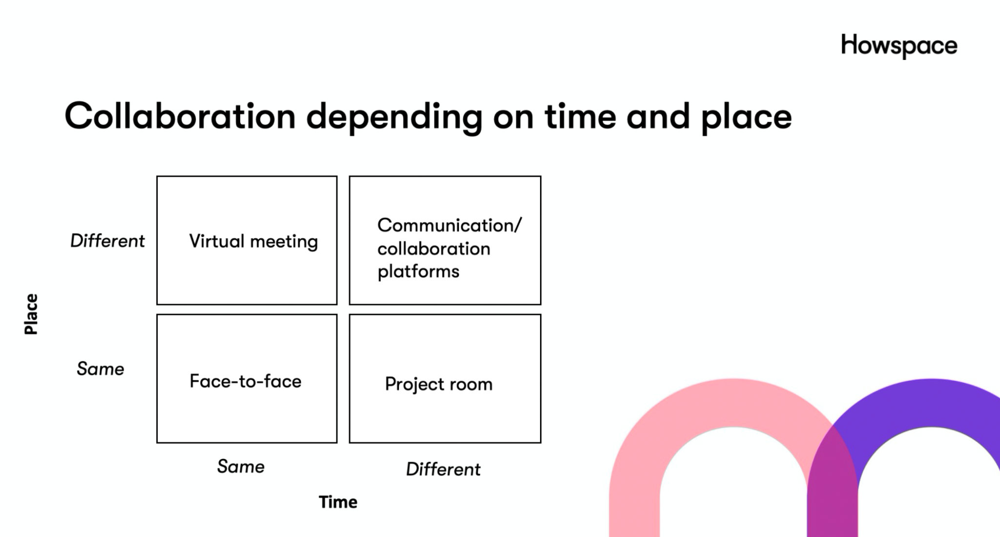 Collaboration depending on time and place grid