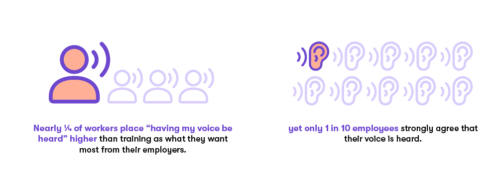 Workers want to be heard, yet only 1 in 10 feel their voice is heard