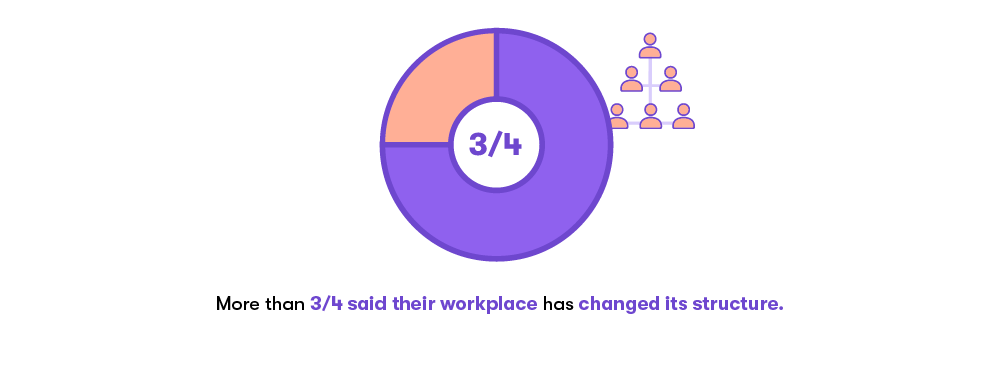 More than 3/4 said their workplace has changed its structure