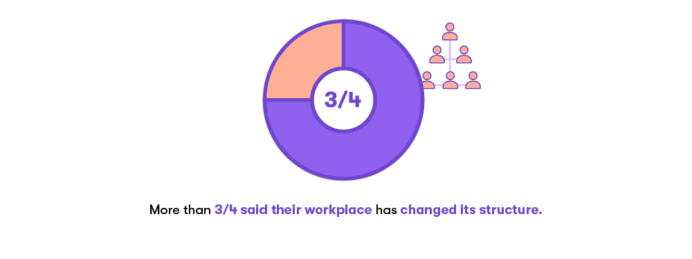 arbetsplatser har ändrat sina strukturer