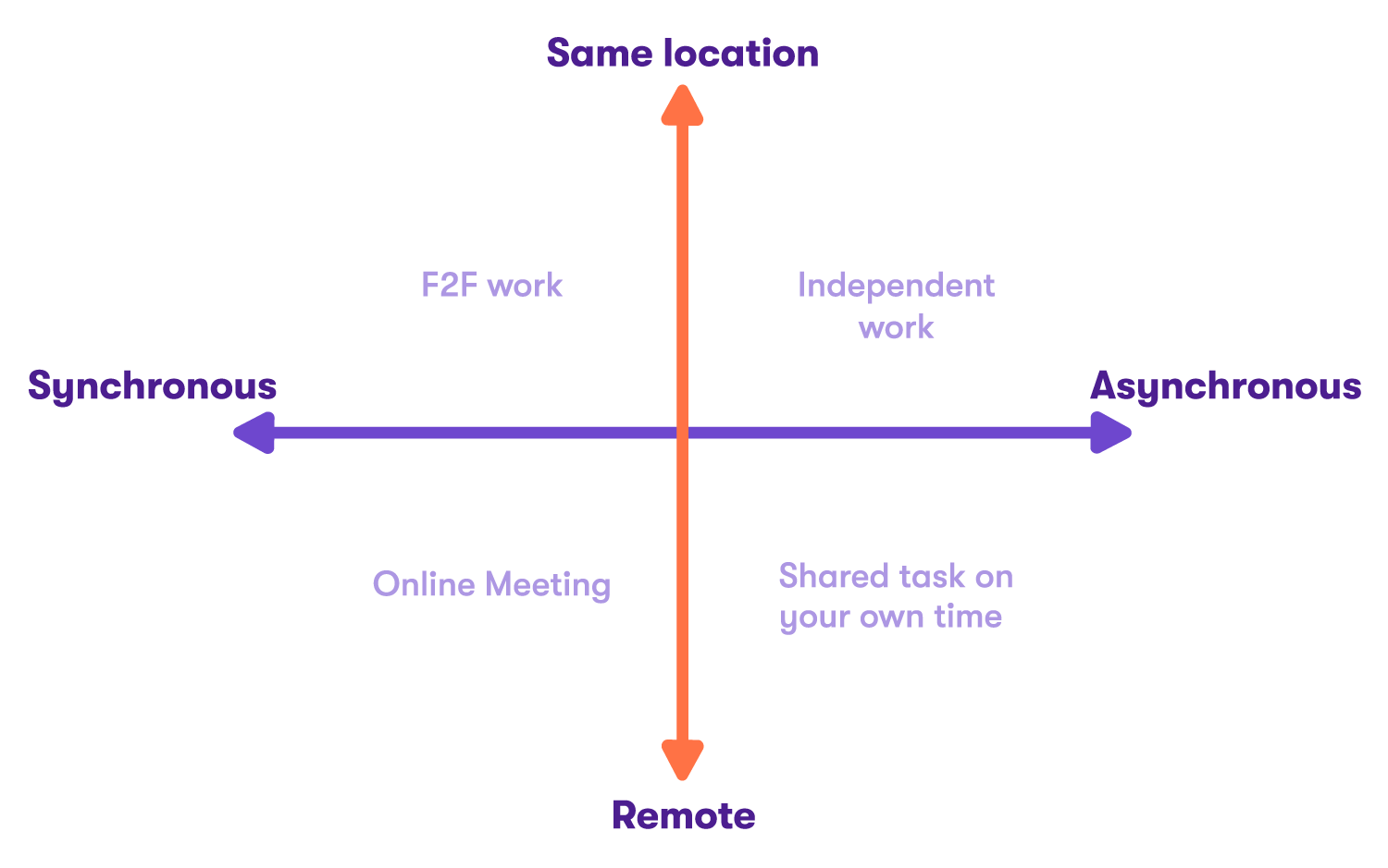 Four work modes quadrant