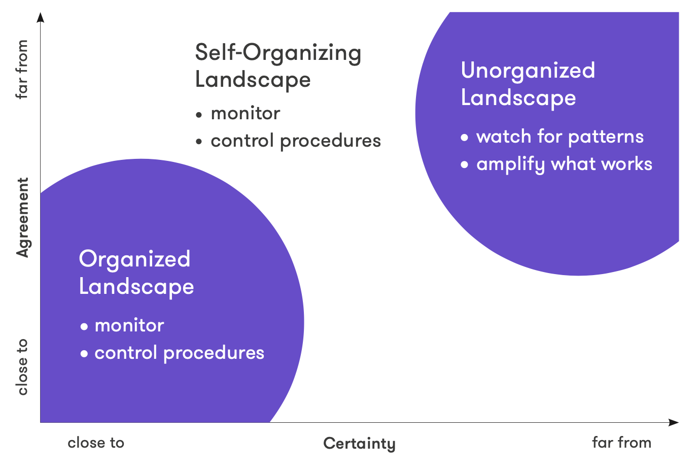 Organizing Landscapes