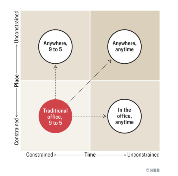 Hybrid work quadrant 