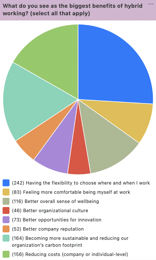 Howspace poll results for benefits of hybrid work