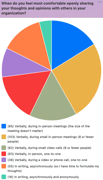 Howspace survey results for when people feel most comfortable sharing their thoughts and opinions 