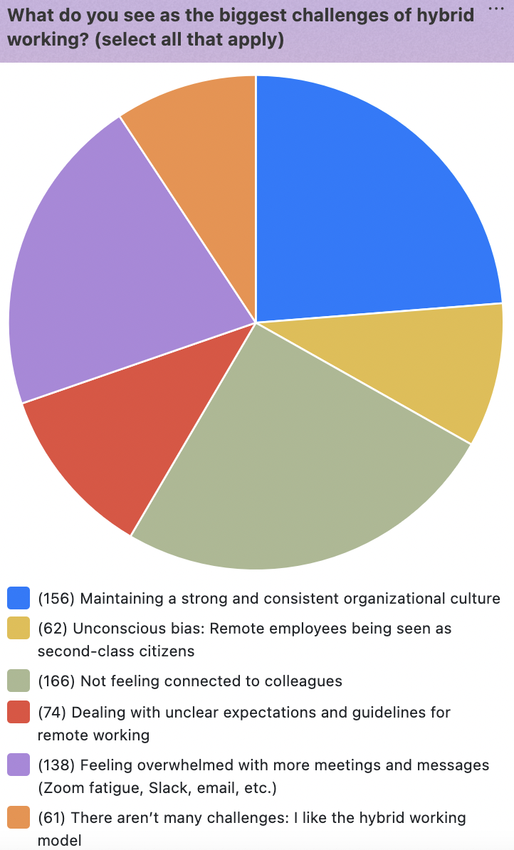 Howspace survey results for biggest challenges with hybrid work