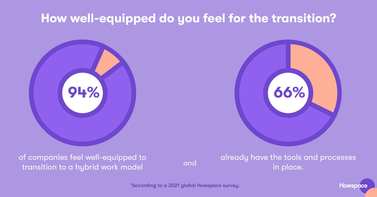 How well equipped do you feel for the transition to hybrid work?