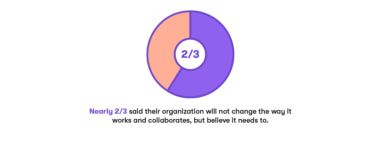 Nearly 2/3 said their organization will not change the way it works and collaborates, but believes it needs to 