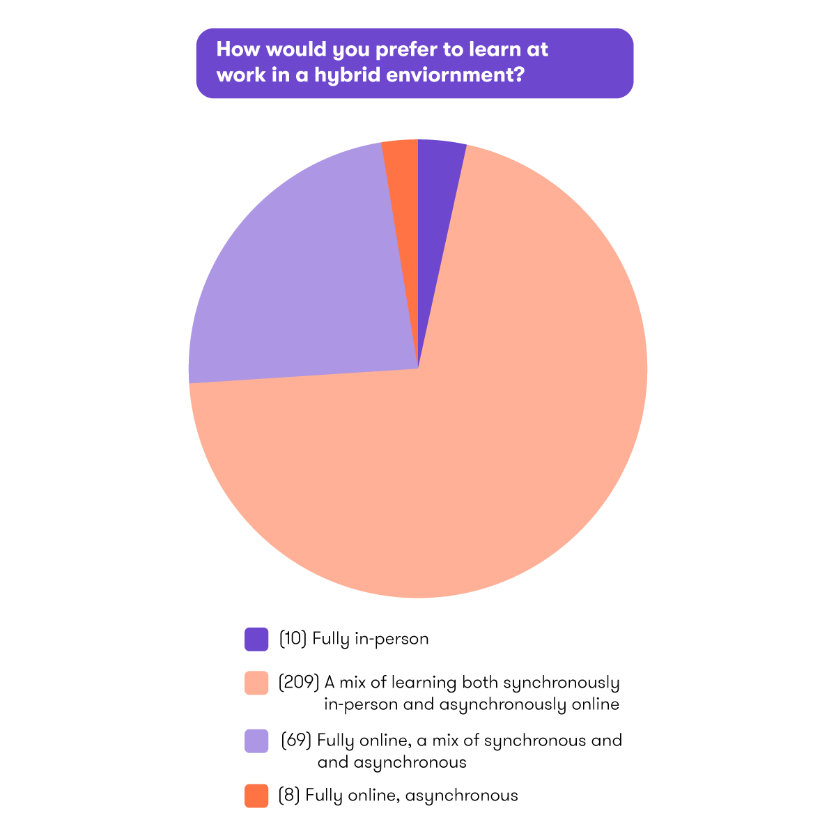 How would you prefer to learn at work in a hybrid environment? (Howspace 2021 report)