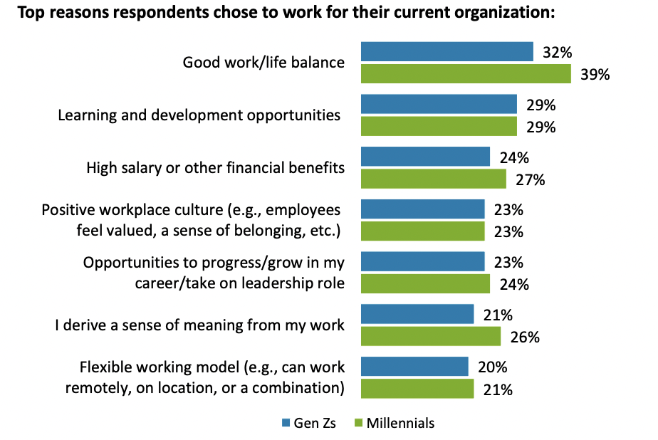 Top reasons respondents chose to work for their current organization (Deloitte 2022 report)
