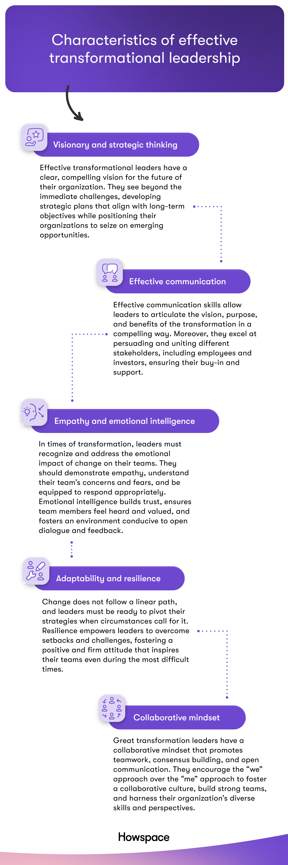 An infographic listing characteristics of effective transformational leadership.